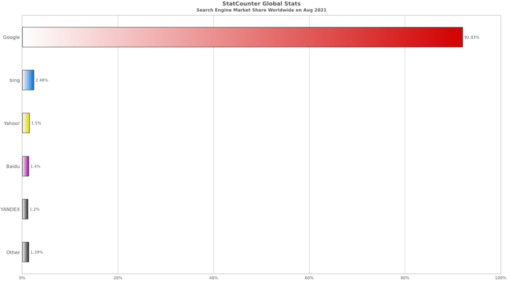 Search Engine Market Share by StatCounter