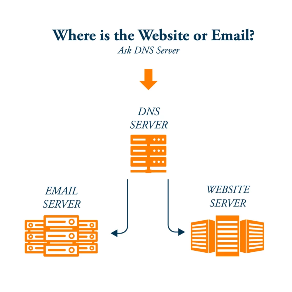How DNS Server Redirect Traffic for Email or Website Figure